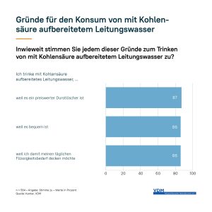 Gründe für den Konsum von mit Kohlensäure aufbereitetem Wasser