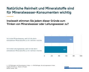 Natürliche Reinheit und Mineralstoffe sind für Mineralwasser-Konsumenten wichtig