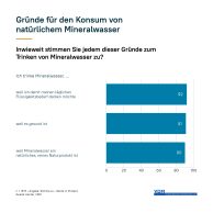 Verbraucher-Studie Konsum Mineralwasser Gründe