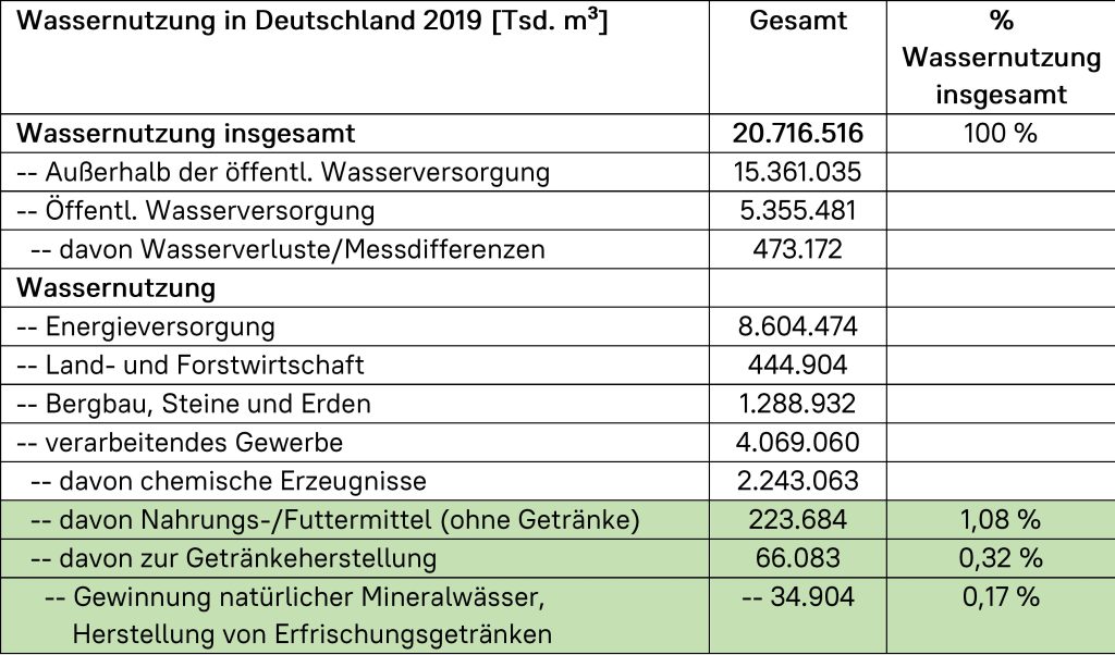 Tabelle 1: Wassernutzung in Deutschland