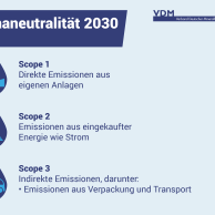 infografik zu Scope 1-3 und Klimaneutralität bis 2030
